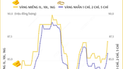 Giá vàng hôm nay 11/12 bật tăng mạnh