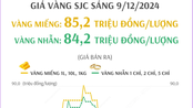 Giá vàng hôm nay 9/12: Có tiếp đà tăng mạnh?