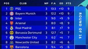 Bảng xếp hạng Champions League: Thống kê cực thú vị ở nhóm đầu