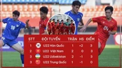 Bảng xếp hạng Panda Cup 2025: Thua U22 Uzbekistan, U22 Việt Nam xếp thứ mấy?