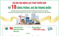 Hà Nội tạo động lực phát triển mới từ 18 công trình, dự án trọng điểm