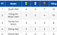 Đại hội Thể thao toàn quốc 2026: Đoàn Quân đội tạm dẫn đầu bảng tổng sắp huy chương