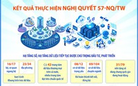 Kết quả thực hiện Nghị quyết 57-NQ/TW