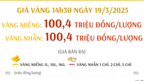 Giá vàng 14h30 ngày 19/3/2025: Vượt mốc 100 triệu đồng/lượng