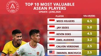 Top 10 cầu thủ đắt giá nhất Đông Nam Á: 100% là nhập tịch, sạch bóng sao bản địa