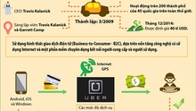 TIN ĐỒ HỌA: Taxi Uber hoạt động như thế nào?