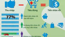 TIN ĐỒ HỌA: 77% người Việt để tiền nhàn rỗi vào tiết kiệm
