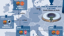 Barca từng vô địch Champions League ở London, Paris, Rome, và giờ là Berlin?
