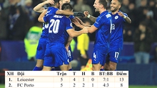 Leicester: Kỳ tích ở Champions League bị che mờ bởi Premier League