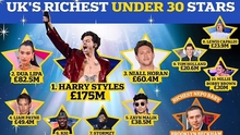 Harry Styles là ngôi sao trẻ giàu nhất Vương quốc Anh với khối tài sản trị giá hơn 5,2 nghìn tỷ đồng