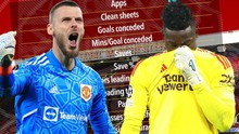 Thống kê cho thấy Onana đang kém hơn De Gea về mọi mặt