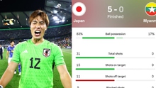 Thủ môn ĐT Nhật Bản bị chấm điểm thấp nhất dù sạch lưới trong ngày ‘Samurai xanh’ lập kỷ lục