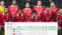Bất ngờ ở Cúp C2 châu Á: Đại diện V-League bị loại sớm, nhà ĐKVĐ Campuchia 99% đi tiếp sau khi ghi 14 bàn 