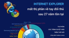 Internet Explorer đã biến mất thế nào sau 27 năm tồn tại