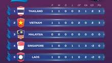 Bảng xếp hạng bóng đá nam SEA Games 32 mới nhất - BXH U22 Việt Nam