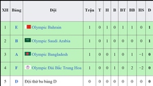 Bảng xếp hạng các đội thứ ba bóng đá nam ASIAD 2023: Cơ hội của Olympic Việt Nam lại nhỏ đi