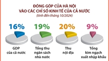 70 năm giải phóng Thủ đô: Kinh tế Hà Nội - Bước chuyển mạnh sau 70 năm giải phóng