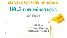 Giá vàng hôm nay 14/10 tiếp tục đi ngang