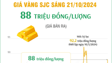 Giá vàng hôm nay 21/10 tiếp tục tăng mạnh