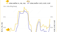 Giá vàng hôm nay 11/12 bật tăng mạnh