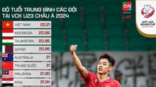 U23 Việt Nam đứng đầu VCK U23 châu Á về một thống kê đặc biệt