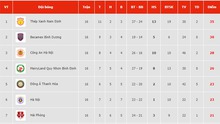 Bảng xếp hạng V-League vòng 18 hôm nay: Nam Định chưa thể bứt phá mạnh
