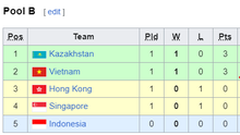 Bảng xếp hạng bóng chuyền AVC Cup 2024 mới nhất: Việt Nam toàn thắng 2 trận