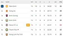 Bảng xếp hạng V-League vòng 16 hôm nay: Nam Định tách top?