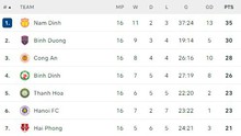 Bảng xếp hạng V-League vòng 16 hôm nay: Thắng CAHN, Nam Định bứt phá ngoạn mục