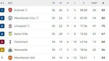 Bảng xếp hạng Ngoại hạng Anh vòng 36 hôm nay: Arsenal vẫn dẫn đầu, Man City bám sát