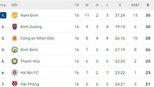 Bảng xếp hạng V-League vòng 16 hôm nay: Thắng CAHN, Nam Định bứt phá ngoạn mục