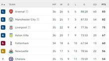 Bảng xếp hạng Ngoại hạng Anh vòng 36 hôm nay: Chelsea soán ngôi MU, Tottenham lại có cơ hội dự C1