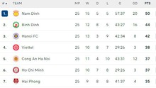 Bảng xếp hạng V-League vòng 25 hôm nay: Nam Định vô địch sớm