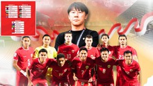 Indonesia rơi vào bảng khó ở vòng loại World Cup 2026, CĐV chỉ ra điểm giống kỳ lạ với ĐT Việt Nam thời Park Hang Seo