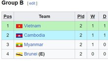 Bảng xếp hạng chung cuộc U16 Đông Nam Á 2024: Việt Nam gặp Thái Lan ở bán kết