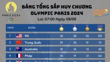 Bảng xếp hạng huy chương Olympic 2024 hôm nay (10/8)