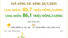 Giá vàng sáng nay 20/1 giảm 200.000 đồng/lượng