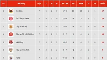 Bảng xếp hạng bóng đá V-League vòng 7 mùa giải 2025/26 hôm nay