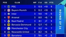 Bảng xếp hạng Champions League: Thống kê cực thú vị ở nhóm đầu