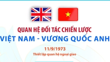 Quan hệ Đối tác chiến lược Việt Nam - Vương quốc Anh