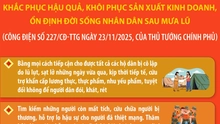 Khắc phục hậu quả, khôi phục sản xuất kinh doanh, ổn định đời sống Nhân dân sau mưa lũ