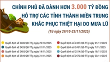 Đã dành hơn 3.000 tỷ đồng hỗ trợ các tỉnh thành miền Trung khắc phục thiệt hại do mưa lũ