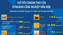 Chỉ tiêu doanh thu của 10 ngành công nghiệp văn hóa