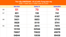 XSMT 22/2 - Kết quả xổ số miền Trung hôm nay 22/2/2025 - Trực tiếp xổ số hôm nay ngày 22 tháng 2