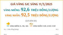 Giá vàng ngày 11/3 quay đầu giảm nhẹ