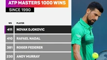 Novak Djokovic lập kỷ lục về số trận thắng ở Masters 1000: Sứ mệnh tìm lại niềm vui