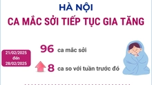 Ca mắc sởi tại Hà Nội tiếp tục gia tăng