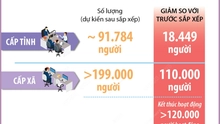 Cả nước còn 290.000 biên chế cấp tỉnh, cấp xã sau sắp xếp