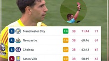 TRỰC TIẾP bóng đá Anh vòng cuối: Man City có lợi thế, Aston Villa mất người trước MU