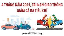 4 tháng năm 2025, tai nạn giao thông giảm cả ba tiêu chí